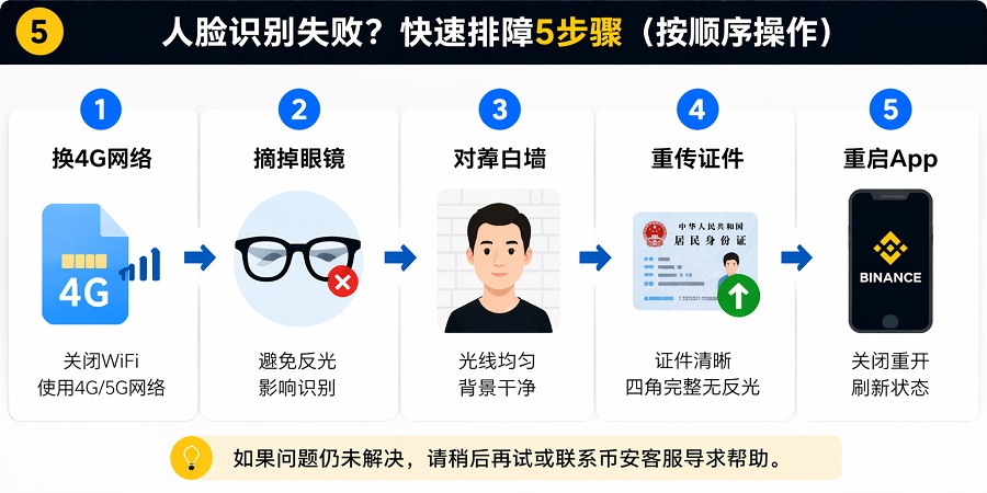 币安人脸识别失败 快速排障5步骤流程图