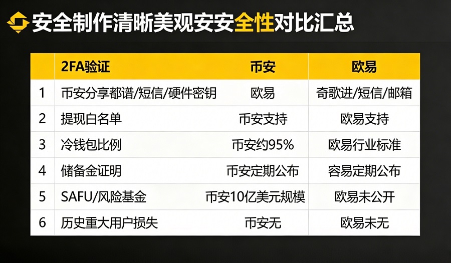 币安和欧易哪个更安全?深度对比:账户保护、风控体系、赔付机制(2026版)